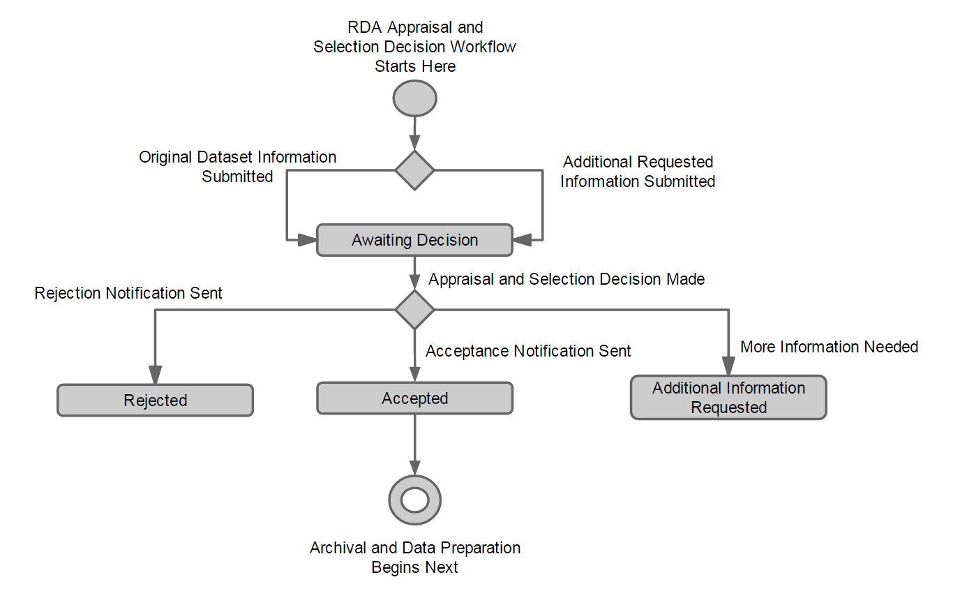 FlowChart